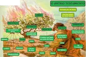 Catequese – Antigo Testamento