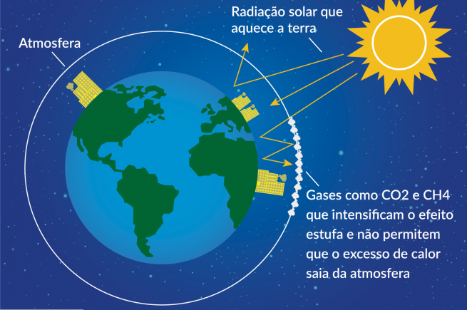 Como ocorre o efeito estufa e quais suas consequências